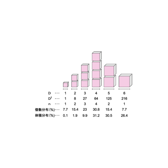 粒子径測定における個数分布と質量(体積)分布との違いとは? マイクロトラック・ベル | イプロスものづくり