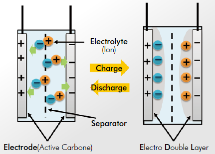 電気二重層キャパシタ用電解液『Q-CHARGE』 | 大塚化学 - Powered by