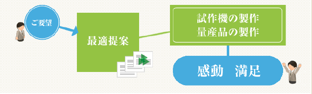 装置組込用光学ユニット　製作事例