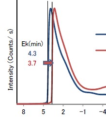 分析事例】薄膜表面処理後の仕事関数評価 | 一般財団法人材料科学技術