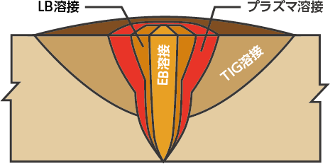 電子ビーム溶接加工サービス