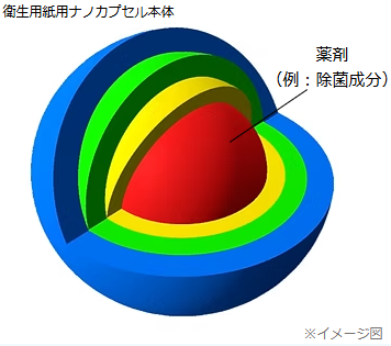 ナノカプセル技術開発・特許権管理