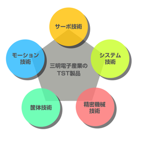 サーボ・インバータ・安川電機ロボット制御を駆使したモーション技術 製品画像
