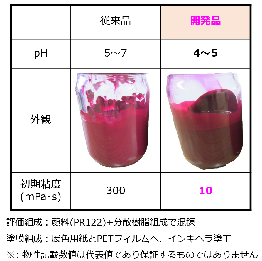 表面処理顔料（パウダー・分散液）