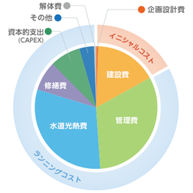 【施設管理】ライフサイクルコストを左右する修繕費と資本的支出