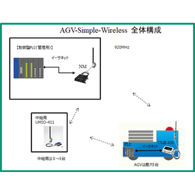 Simple AGV Wireless Communication Device "AGV-Simple-Wireless"