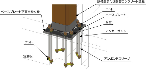 鉄骨柱脚の耐震設計 露出型柱脚工法【ハイベースNEO工法】構造部材 センクシア