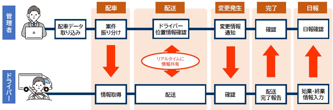 らくらく配送管理