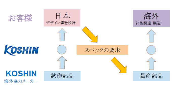 日本ブランドの海外生産