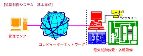 遠隔制御システム