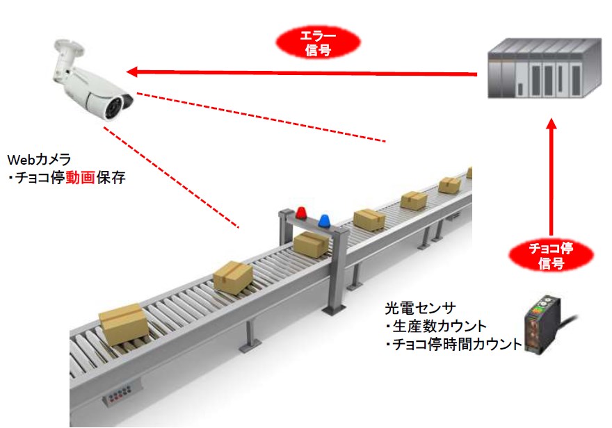 稼働監視システム(チョコ停監視)