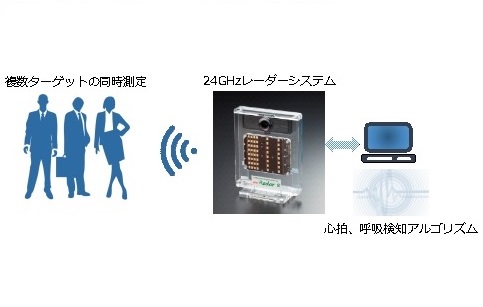 生体計測ミリ波センサー「miRadar(tm)8《VSM》」