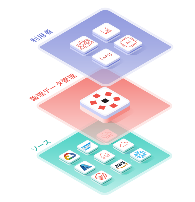 データ仮想化による論理データ管理プラットフォーム