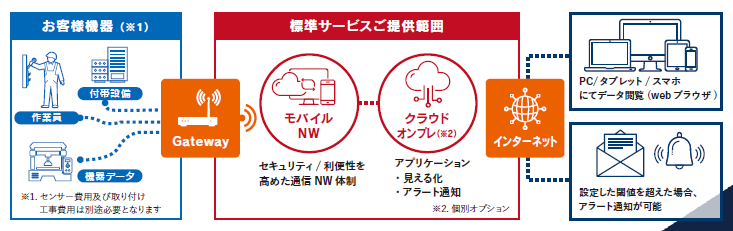 プレス機械における予兆保全サービス『CPMS』