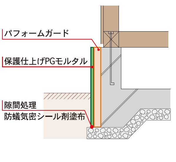 住宅や建物の基礎を守る！防蟻断熱材『パフォームガード』