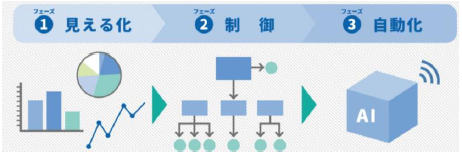 IoTの見える化～制御～自動化