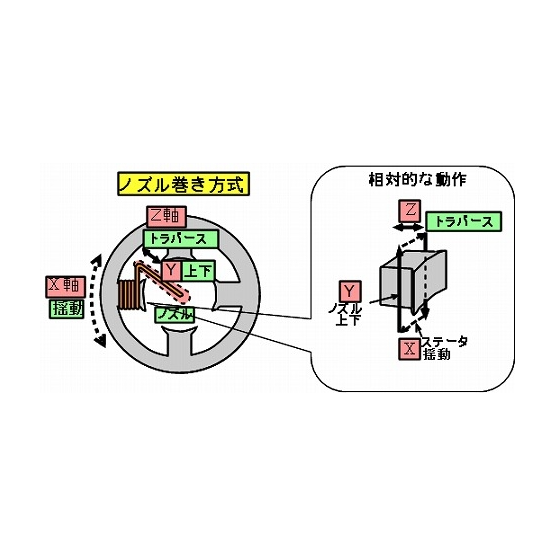 ?ノズル巻き式巻線機の研究・内製化 画像.png