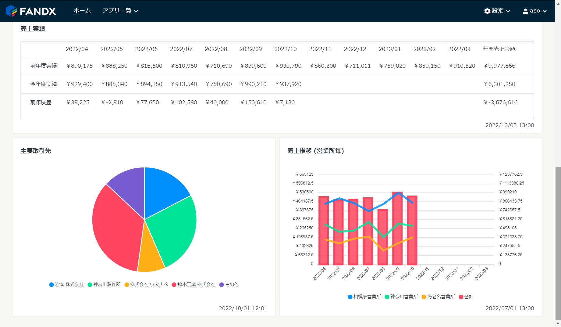FANDXアプリケーション ダッシュボード