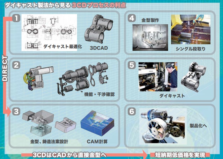 簡易金型（3CDプロセス）