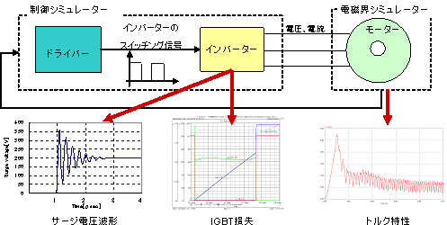ソリューション　モータドライブシステムのモデルベース開発