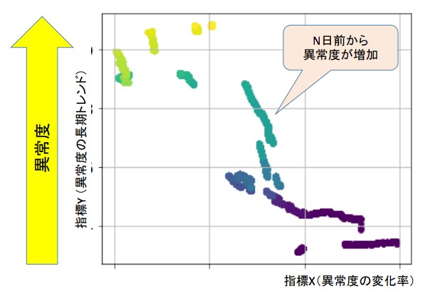 【SOINN】異常検知・予知保全 AI