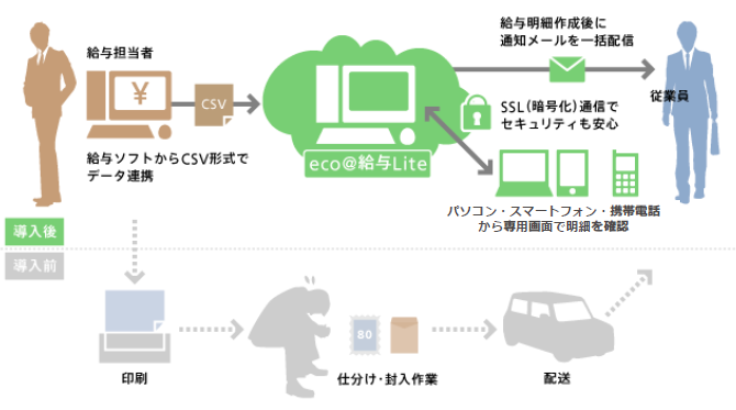 webでの給与明細の発行システム『eco@給与Lite』