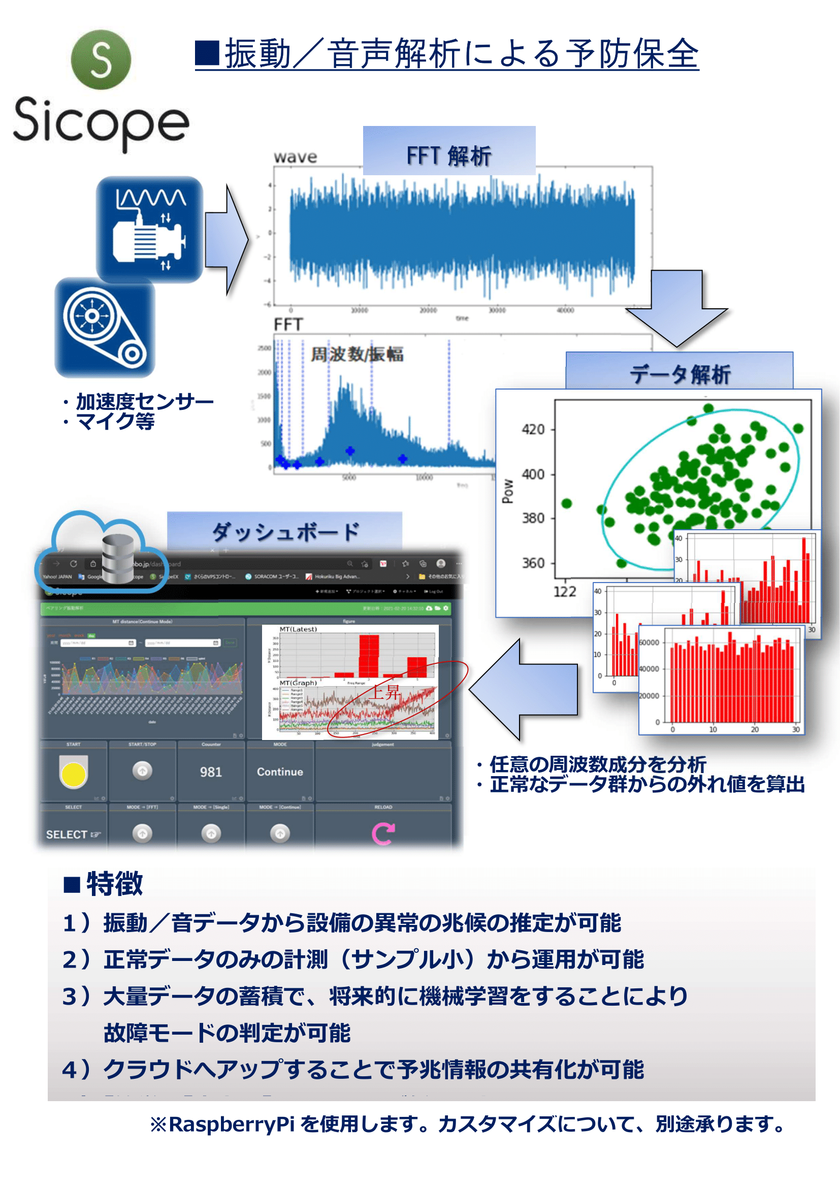 振動解析予防保全システム『Sicope edge』