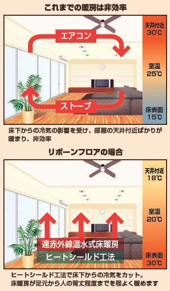 温水式床暖房システム『リボーンフロア』