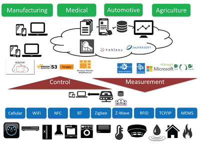 サービス『インダストリアルIoT』