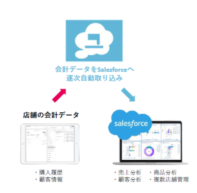 クラウドサービス『ユビレジ for Salesforce』