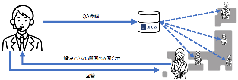 【BPUSS事例】他拠点でのナレッジ共有が出来ていない