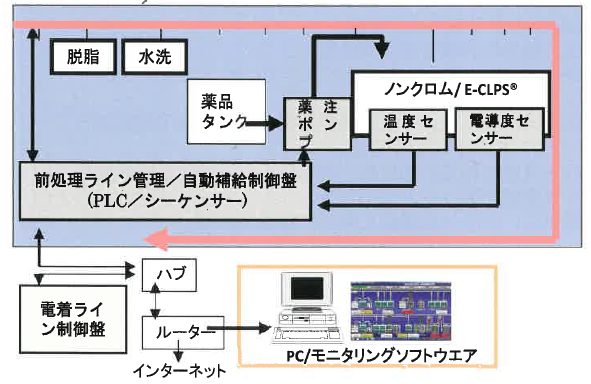 プロセス管理システム『BDACS-J』
