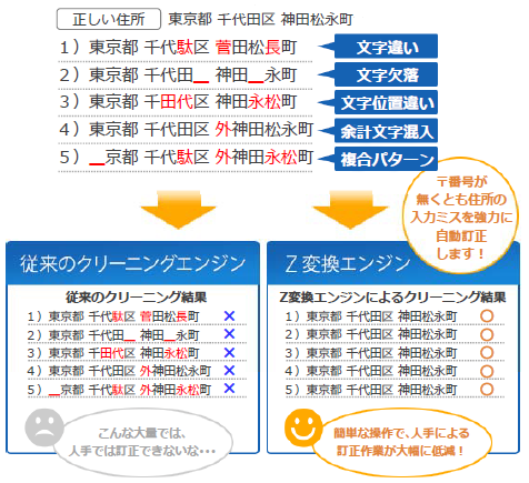 クラウド型サービス『辞書屋の住所クリーニングWebAPI』