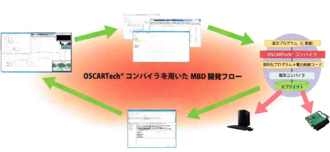 技術「OSCARTechコンパイラによる自動車向け製品開発環境」