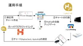 Alwan　デジタル印刷機  品質安定