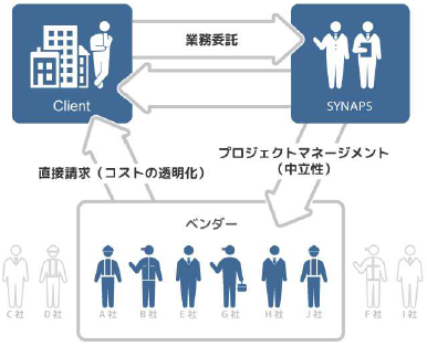 プロジェクトマネジメントサービス