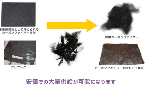 フジテクノ再生カーボン繊維、CFRPおよびカーボンファイバー