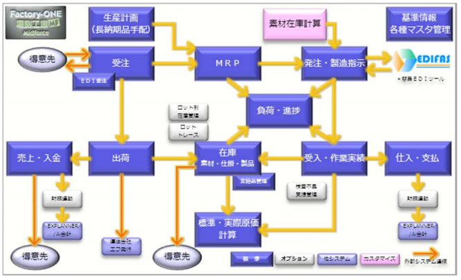 【Factory-ONE電脳工場導入事例】ダイドレ株式会社様
