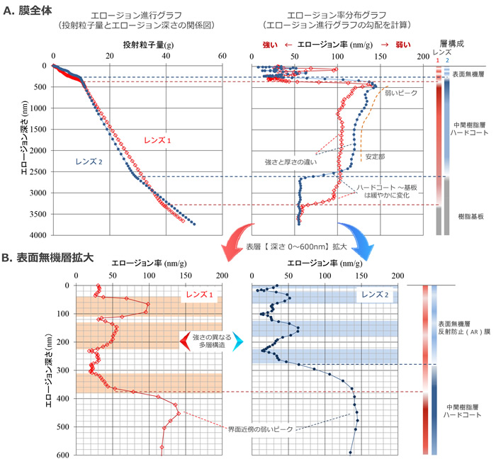 【試験事例】メガネ用プラスチックレンズコートの強さ分布