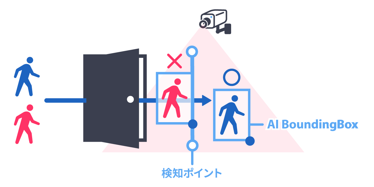 共連れ検知システム『AI-Tailgating』