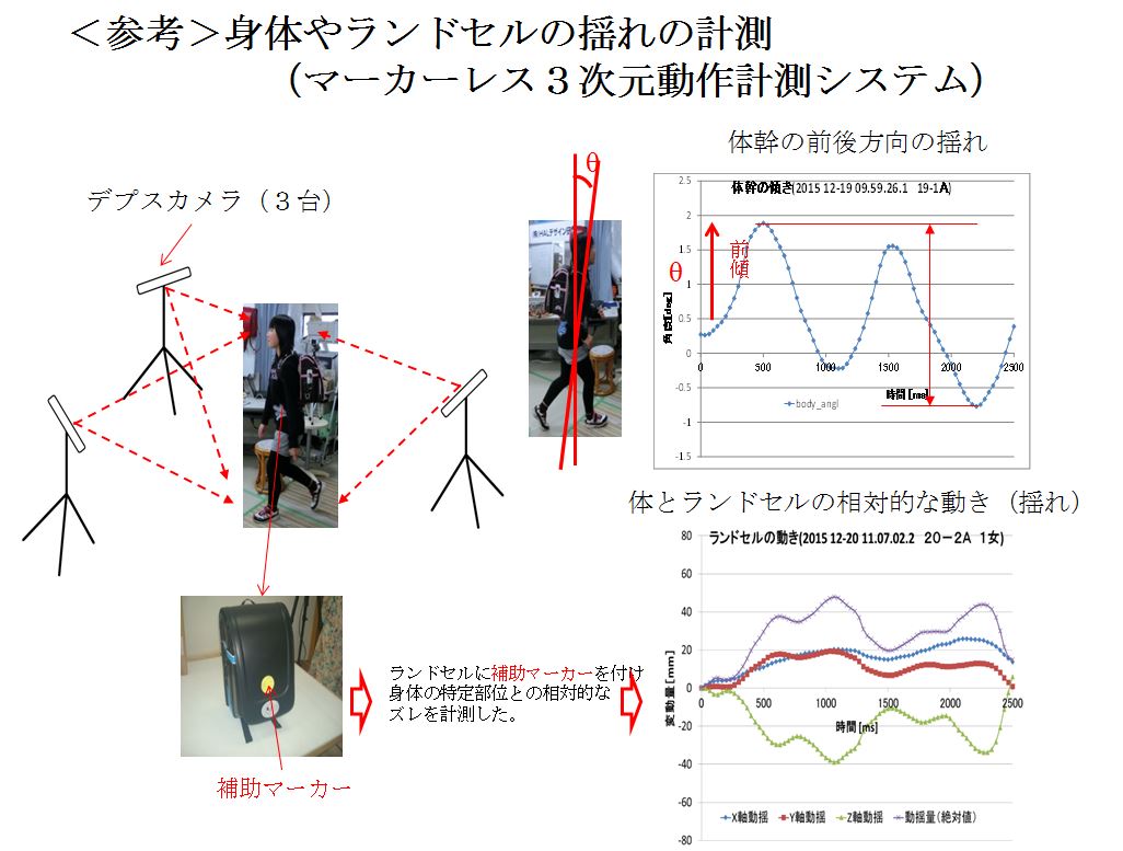 コンサルティング（人間工学）事例：その３　ランドセルの評価結果