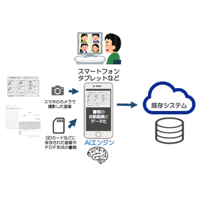 RPA×AI 活用例 書類(画像)の自動認識とデータ化