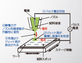 静電分注・パターニング技術