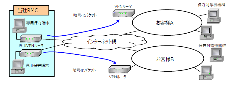 VPNリモートメンテナンスサービス
