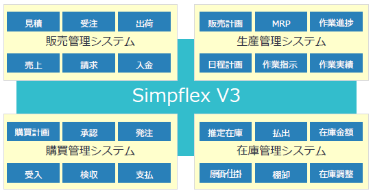 販売・生産管理システム『Simpflex V3』