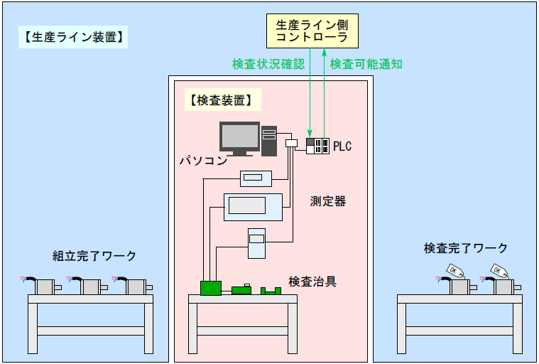 生産ライン用検査装置 製作サービス