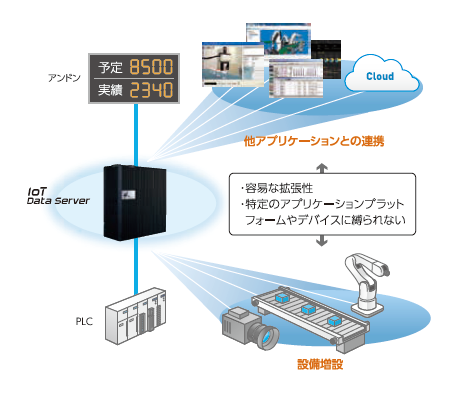 【IoT Data Server製品活用事例】導入編