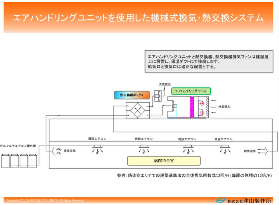 エアハンドリングユニットを使用した機械式換気・熱交換システム