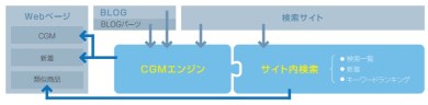 CGMサイト構築支援ソリューション