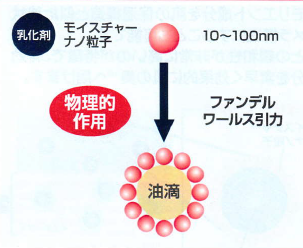 乳化技術「三相乳化」